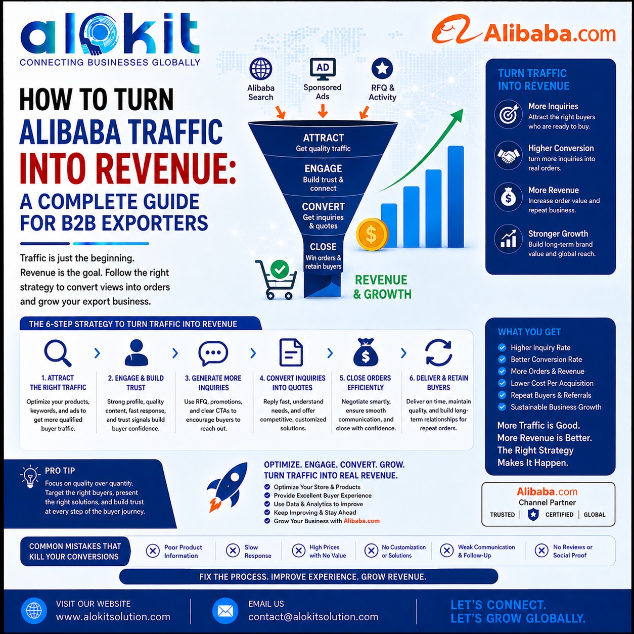 How to Turn Alibaba Traffic Into Revenue: A Complete Guide for B2B Exporters